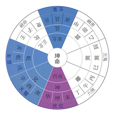 東四命西四命